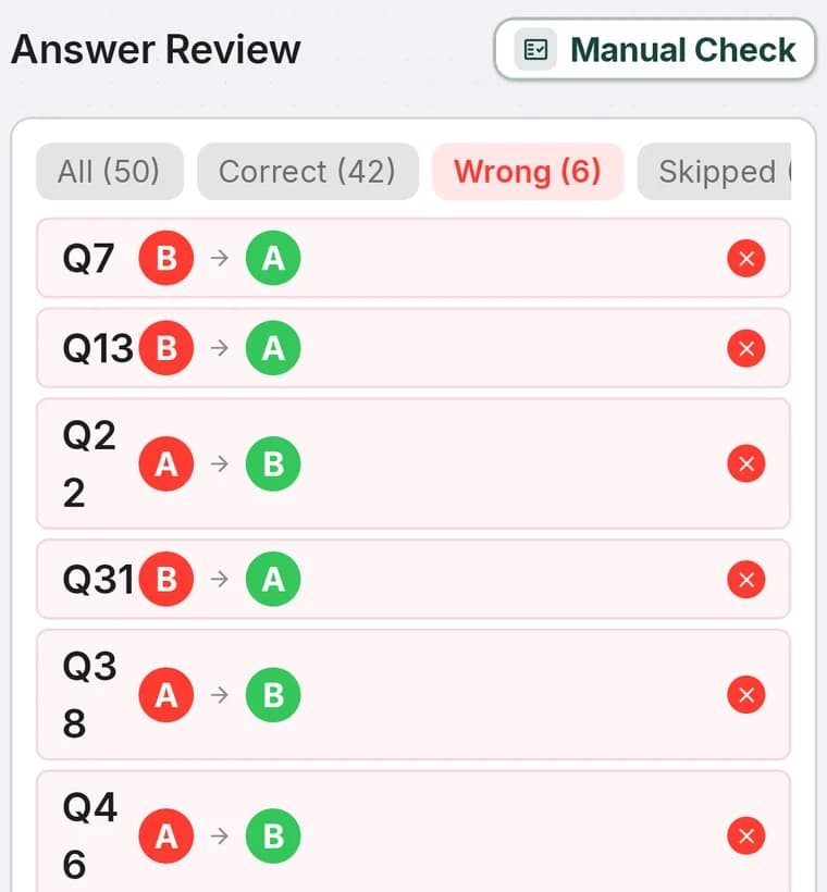 The Answer Review list filtered to the six wrong answers, each showing the student's answer and the correct one