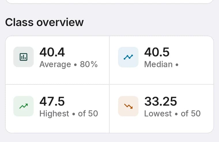 Class overview showing average 40.4, median 40.5, highest 47.5 and lowest 33.25