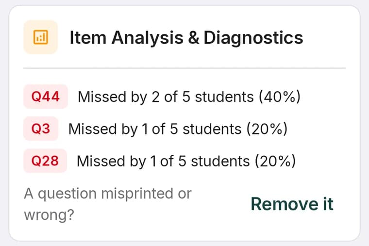Item analysis listing Q44 missed by 40 percent of students, Q3 and Q28 by 20 percent each